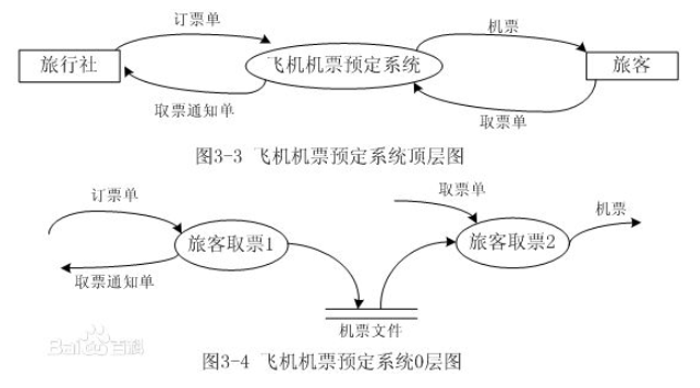 【图形设计】数据流图（DFD）简介
