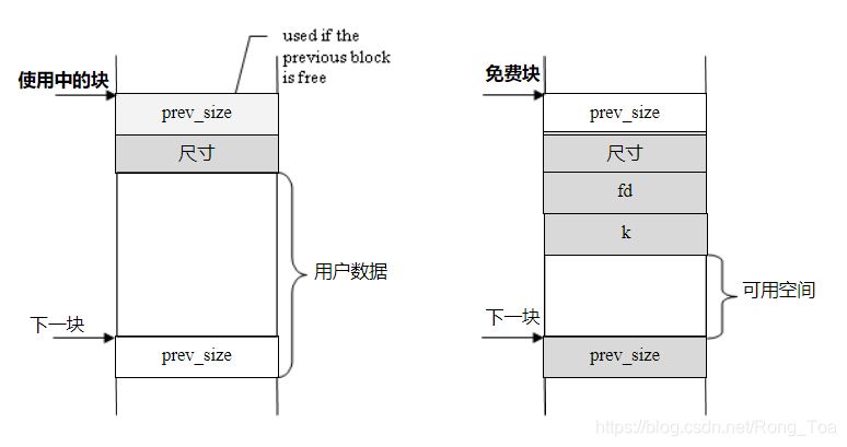 Ptmalloc Structures 内存管理器剖析:ptmalloc,windows,macOS_windows下 malloc ptmalloc-CSDN博客