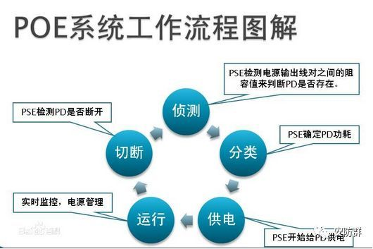 一文看懂POE供电原理