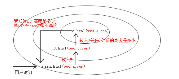 嵌入iframe，且iframe的src是跨域的页面的高度自适应