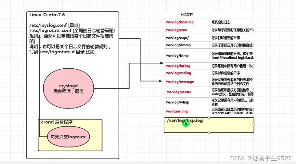 Linux友人帐之日志与备份_linux auth.log-CSDN博客