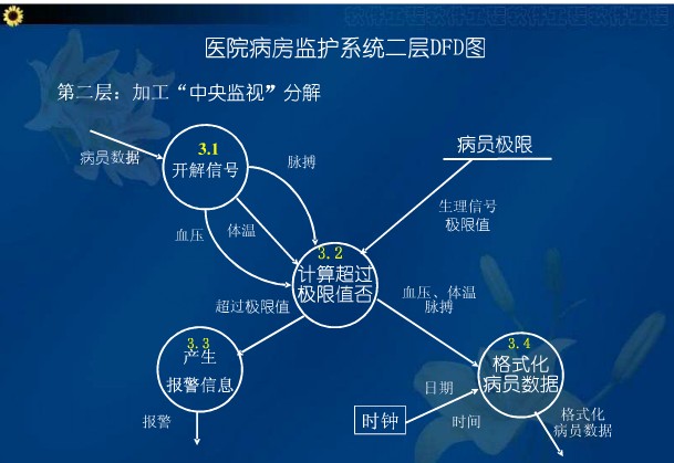 数据流图