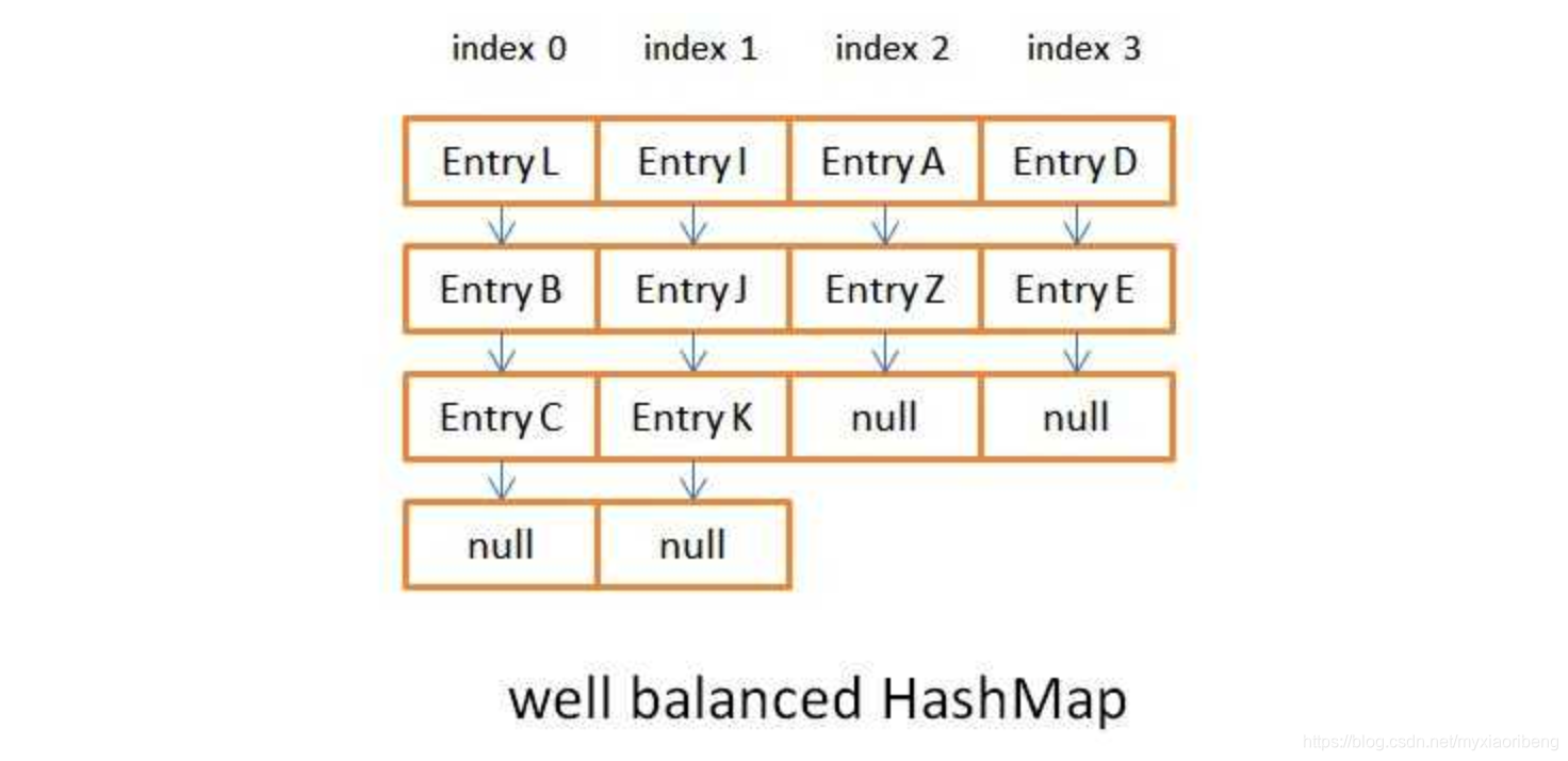 well_balanced_java_hashmap