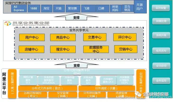 阿里巴巴的中台架构PPT告诉你，数据中后和业务中台有什么关系