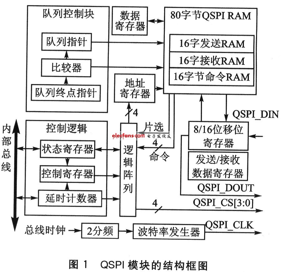 QSPI模块结构框图