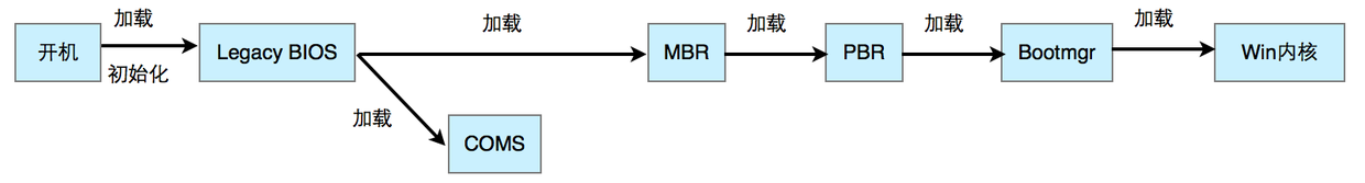 探秘操作系统引导过程探秘操作系统引导过程