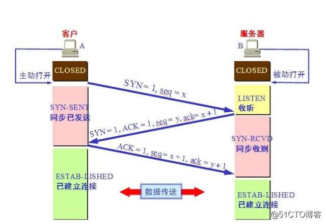 TCP三次握手