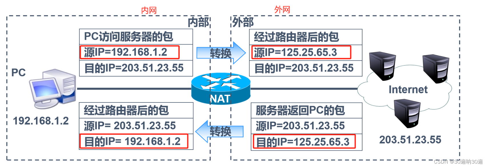 NAT(网络地址转换协议)插图1 NAT(网络地址转换协议)