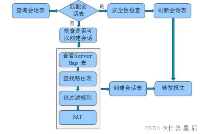 防御保护---安全策略