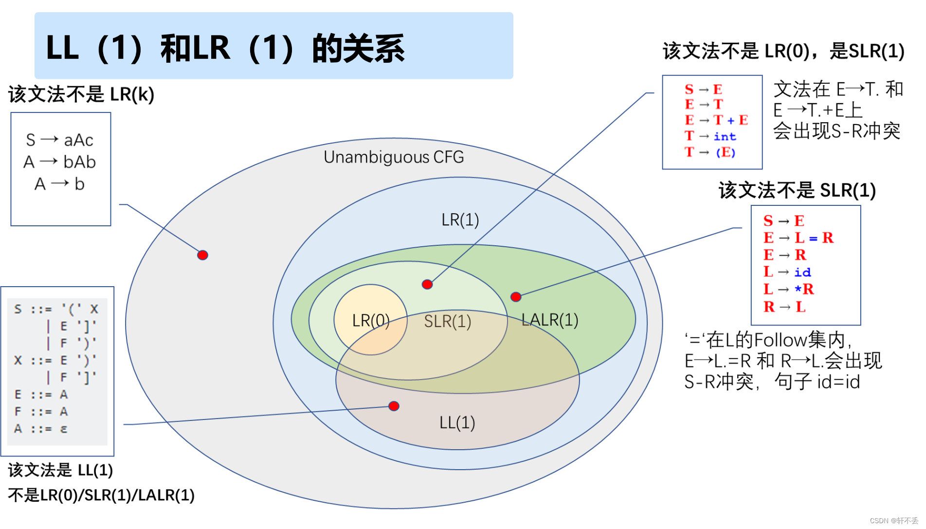 U4_3 语法分析-自底向上分析-LR0/LR1/SLR分析_自底向上lr语法分析器设计与实现-CSDN博客