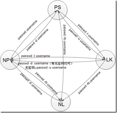 Solaris密码四种状态转换