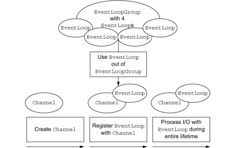 Netty-EventLoop-Channel