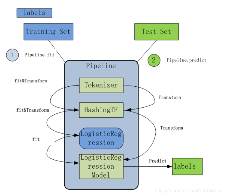 Spark pipeline 流程图
