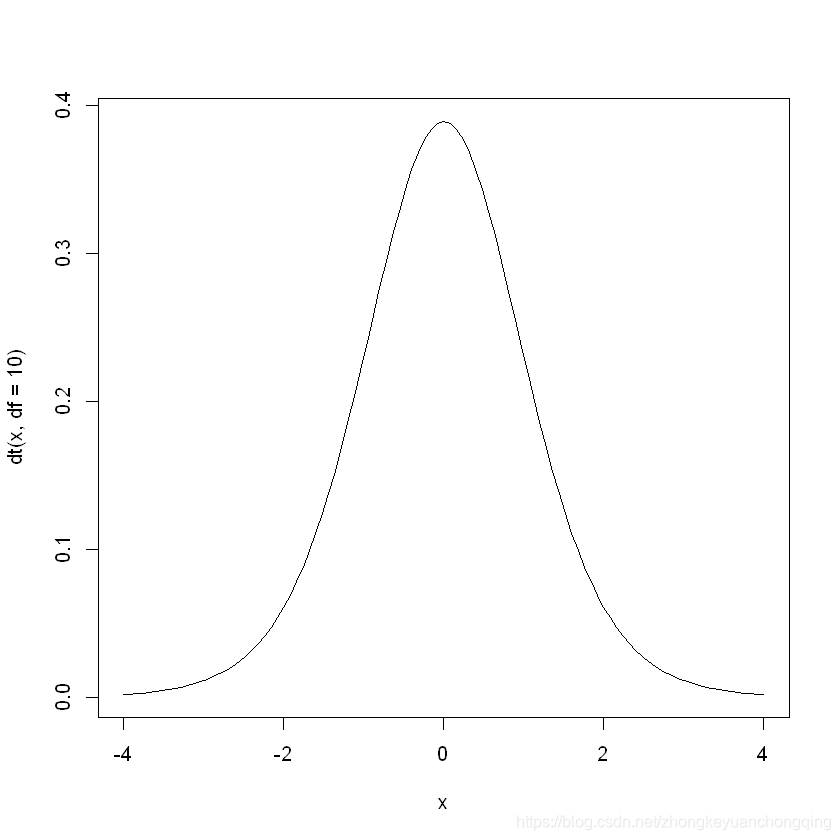 R可视化绘制t分布（t Distribution）_t分布表如何绘制-CSDN博客