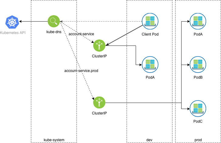 kubedns with namespace