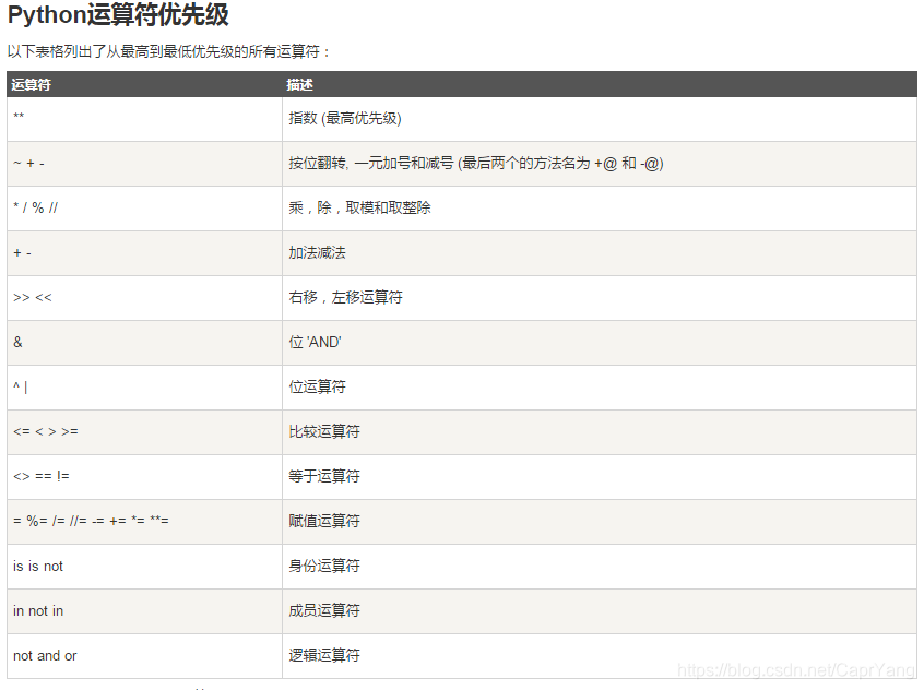 引用自:http://www.runoob.com/python/python-operators.html