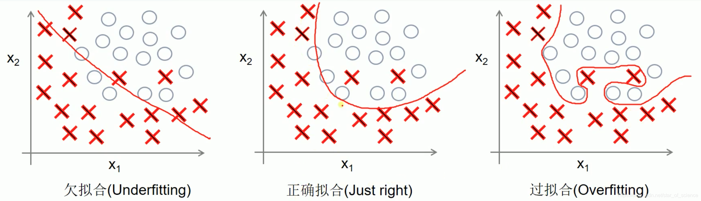 分类问题