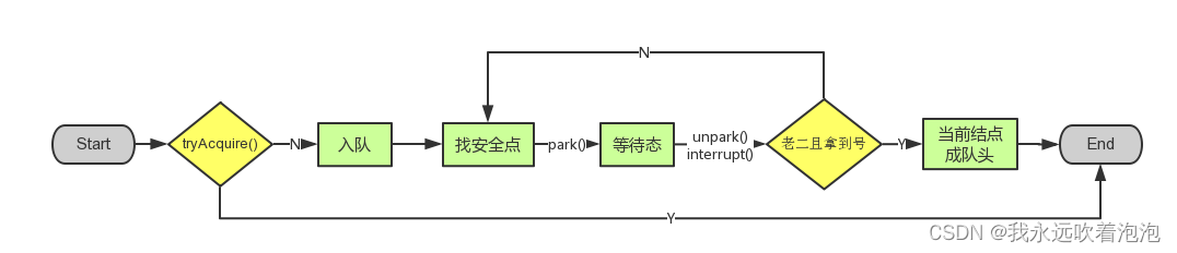 由于此函数是重中之重，我再用流程图总结一下：