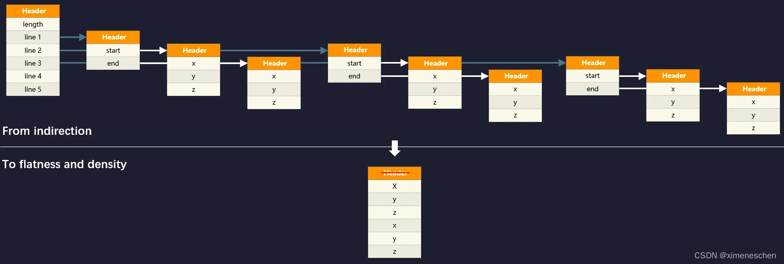 Object Identity / Memory Layout