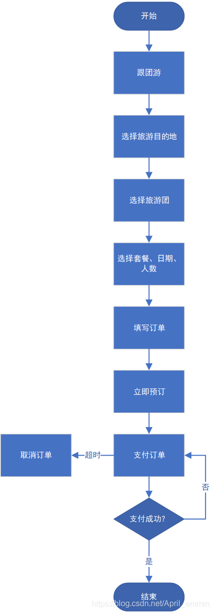 购买跟团游流程图