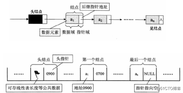 二、线性表的概念与实现