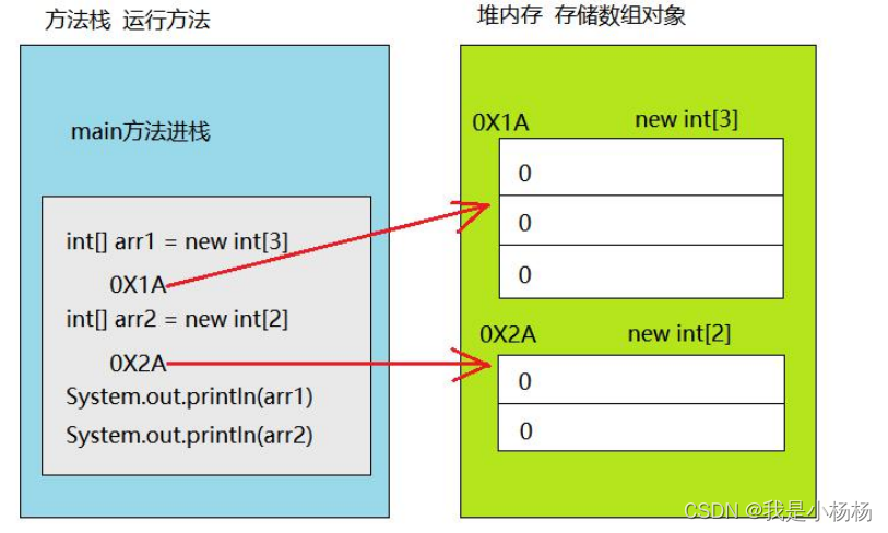 Java 数组原理内存图_java数组内存图-CSDN博客