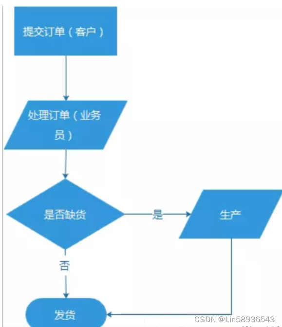 JAVA的jBPM工作流框架