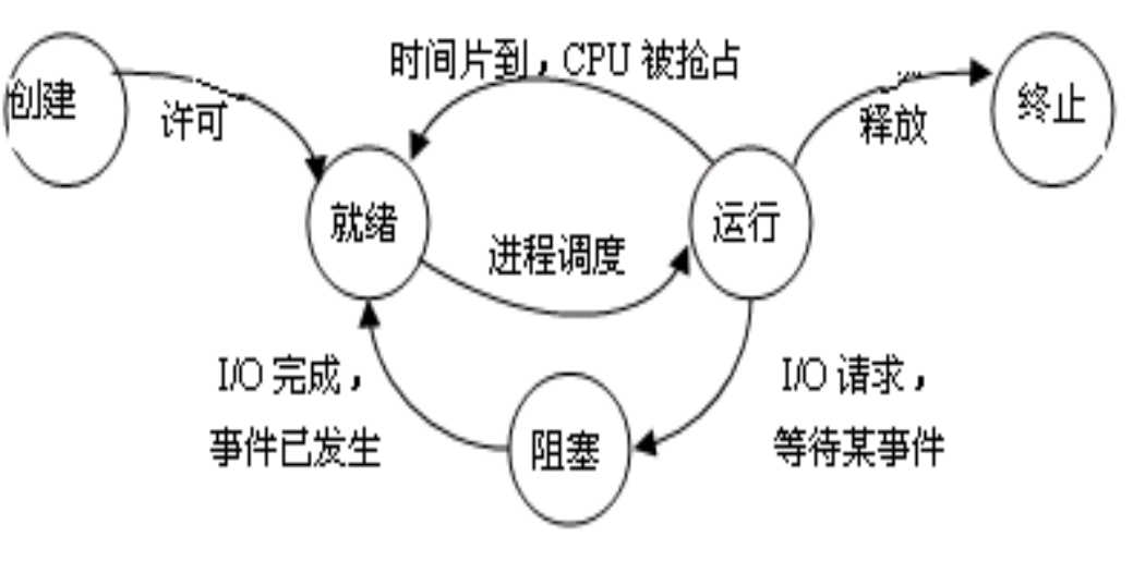 进程管理——五状态转换