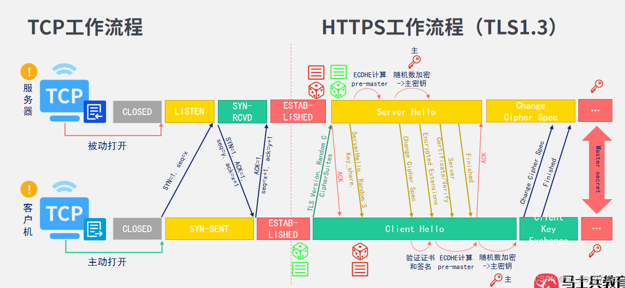 [网络]HTTPS学习笔记_organizational unit name (eg, section)-CSDN博客
