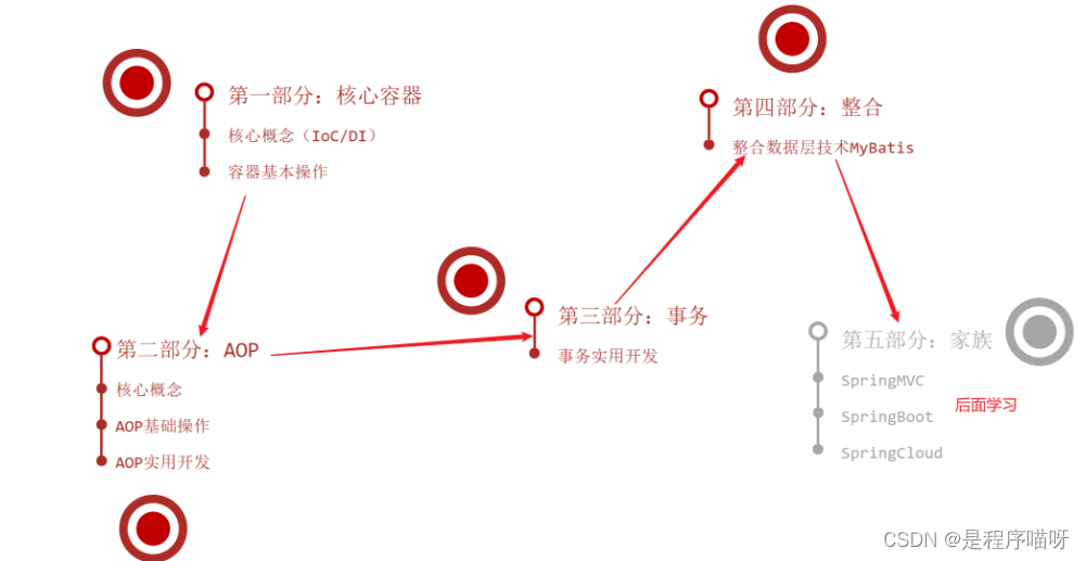 Spring框架入门：从基础到核心概念与实践案例-CSDN博客