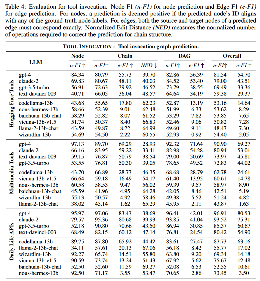 论文精读：TASKBENCH: BENCHMARKING LARGE LANGUAGE MODELS FOR TASK AUTOMATION ...