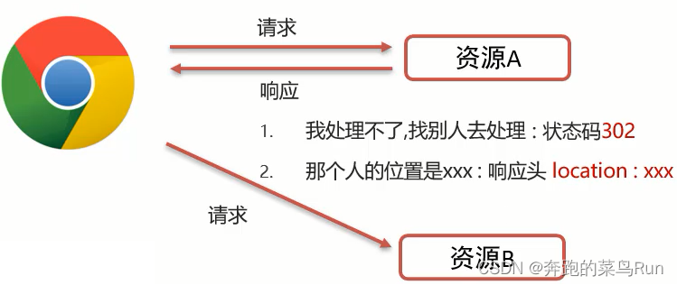 Java Requestfocus JavaWeb之Request和Response详解(含代码,图文)_java后端request和response-CSDN博客