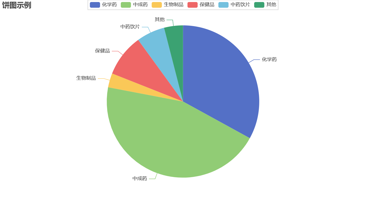 用pyecharts绘制环形图和饼图_pyecharts 基本图表之饼图-CSDN博客