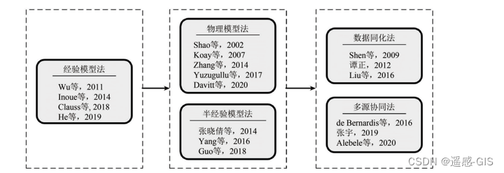 水稻生理参数反演方法发展历程