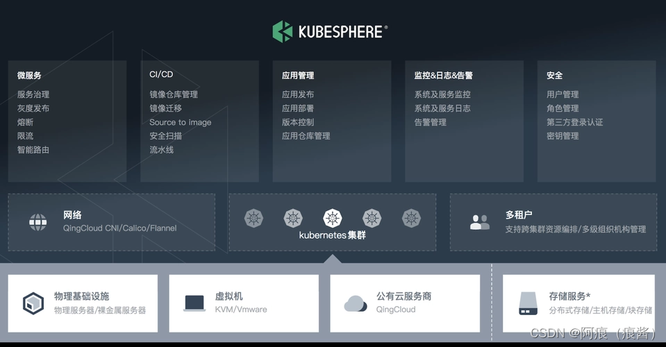 kubesphere+devops使用总结_kubesphere devops-CSDN博客
