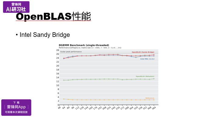 OpenBLAS项目与矩阵乘法优化 | AI 研习社