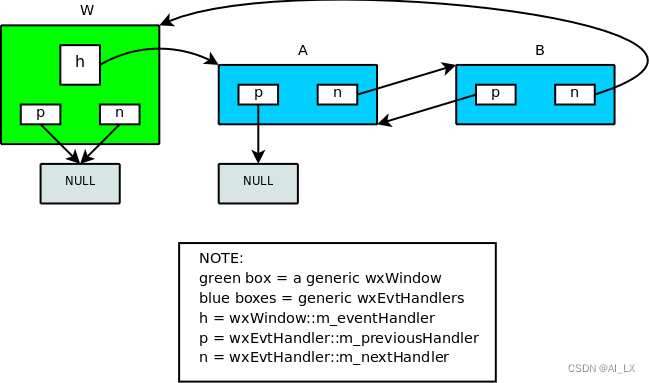 C++GUI之wxWidgets(11)-编写应用涉及的类和方法(6)-事件处理(5)_wxevthandler-CSDN博客