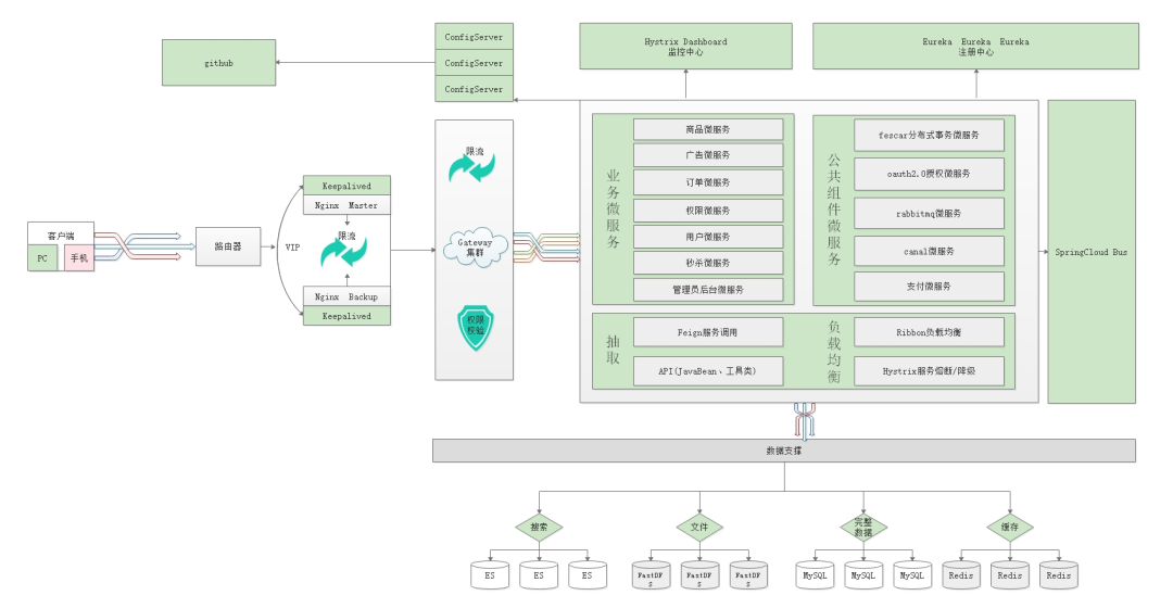 两套SpringCloud版的开源项目，项目源码和教程齐全