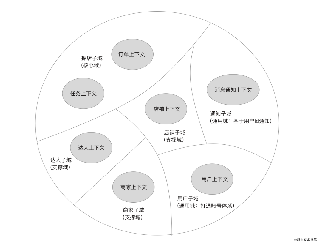 新项目从零到一DDD实战思考与总结