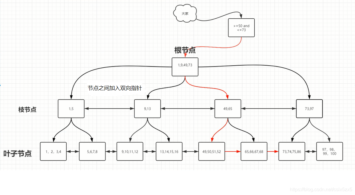一图教你看懂mysql 索引实现原理之 B+Tree结构_b+tree图解-CSDN博客