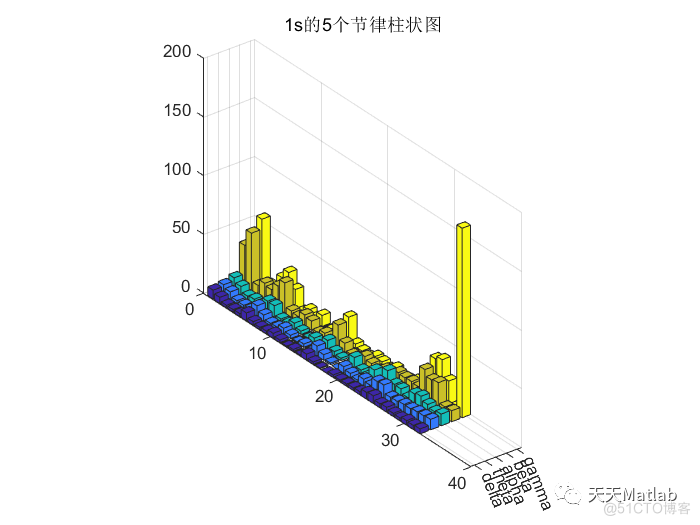 【特征提取】基于Matlab提取脑电波delta、theta、alhpa、beta、gamma_无人机
