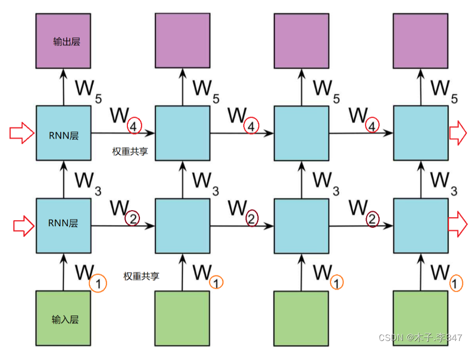 RNN(循环神经网络)插图45 RNN(循环神经网络)