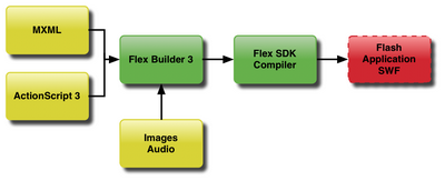 How Flex Builder works