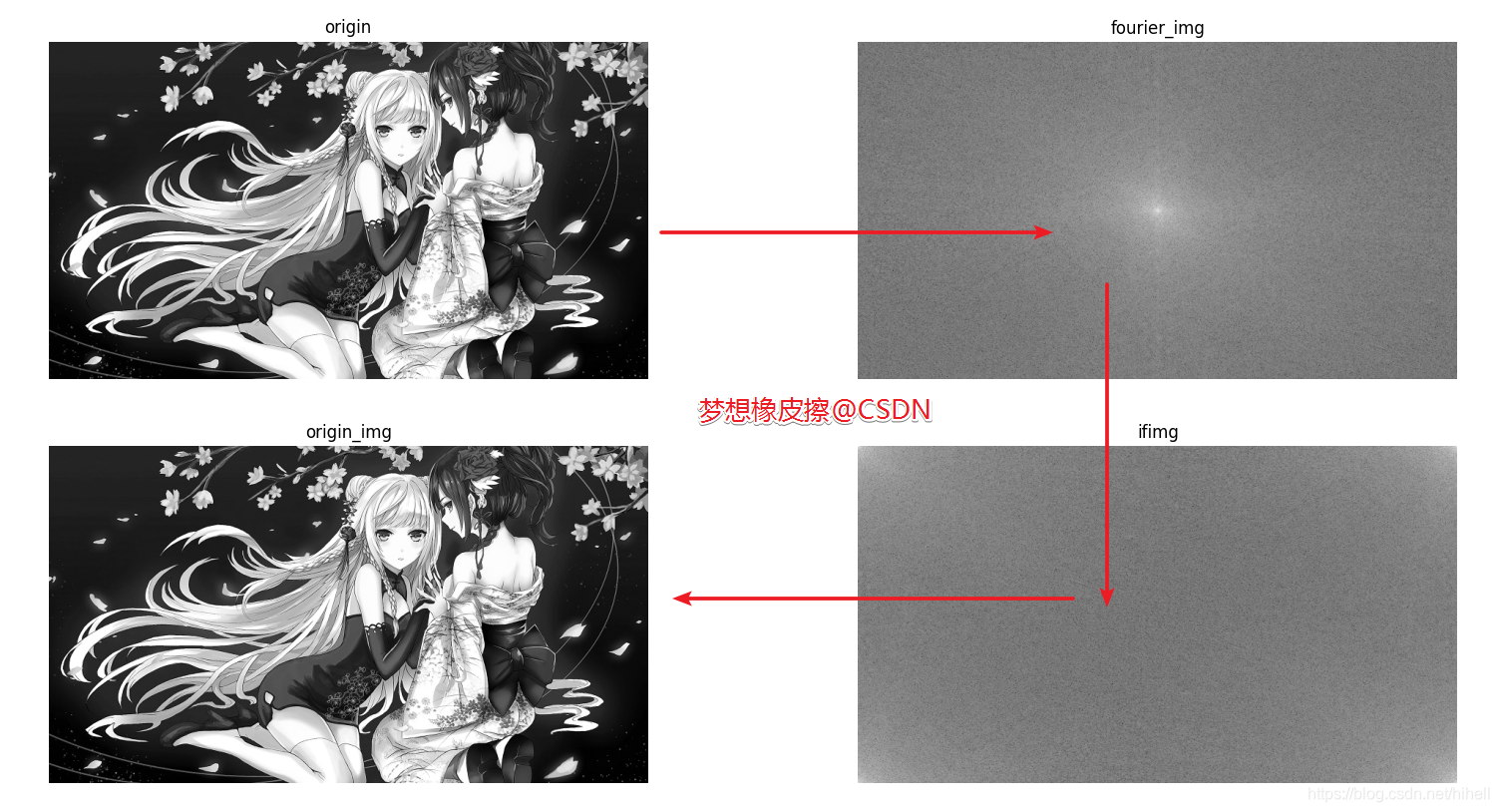 Python OpenCV 图像处理之傅里叶变换，取经之旅第 52 篇
