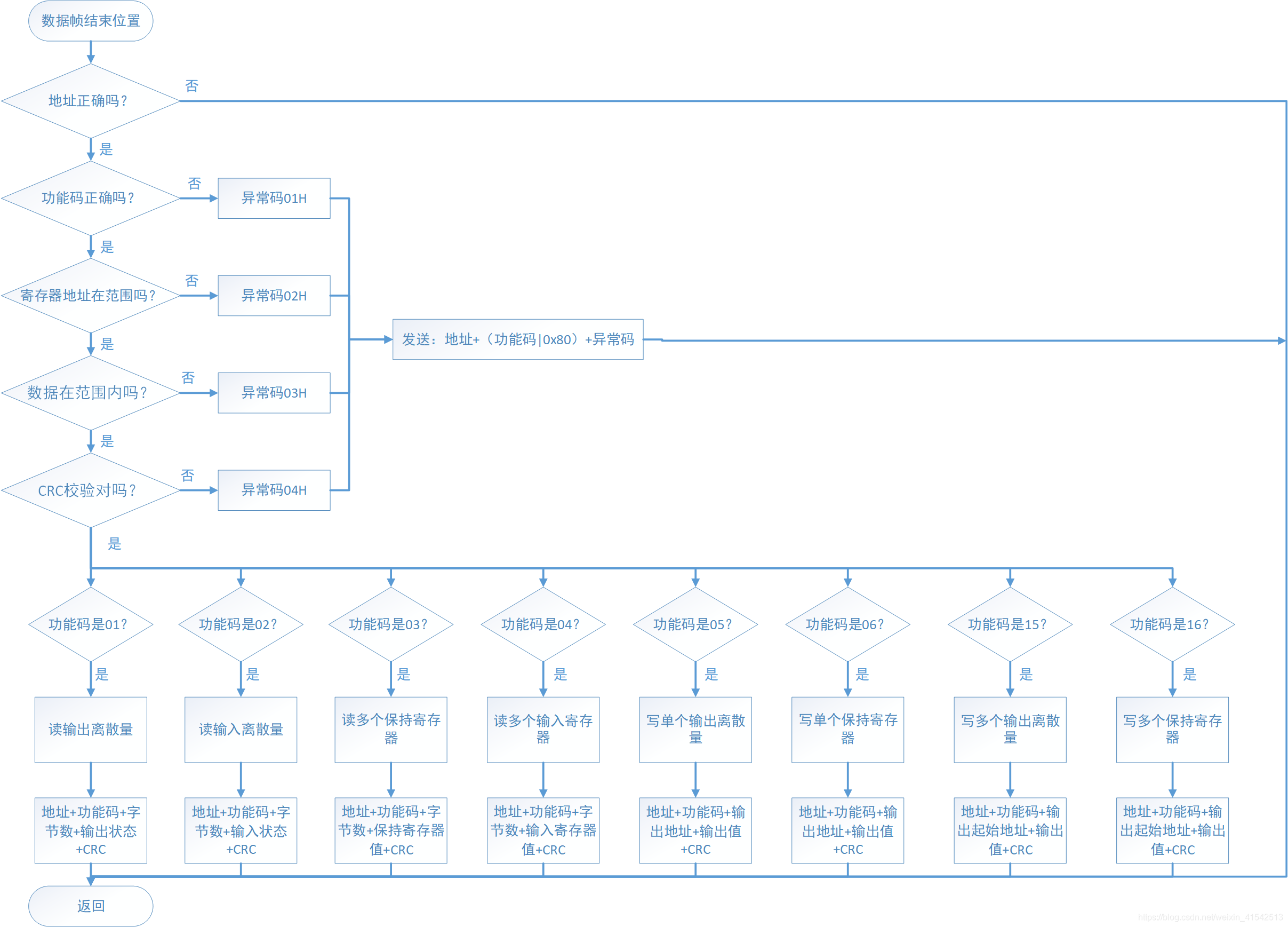 MODBUS_RTU协议程序流程图
