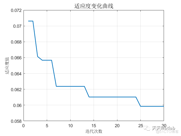 NGO-ESN基于北方苍鹰算法优化回声状态网络的多变量回归预测 可直接运行 注释清晰~Matlab_路径规划