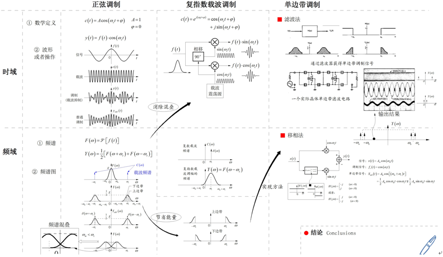 一些关于信号幅度调制和解调的电路研究_解调电路-CSDN博客