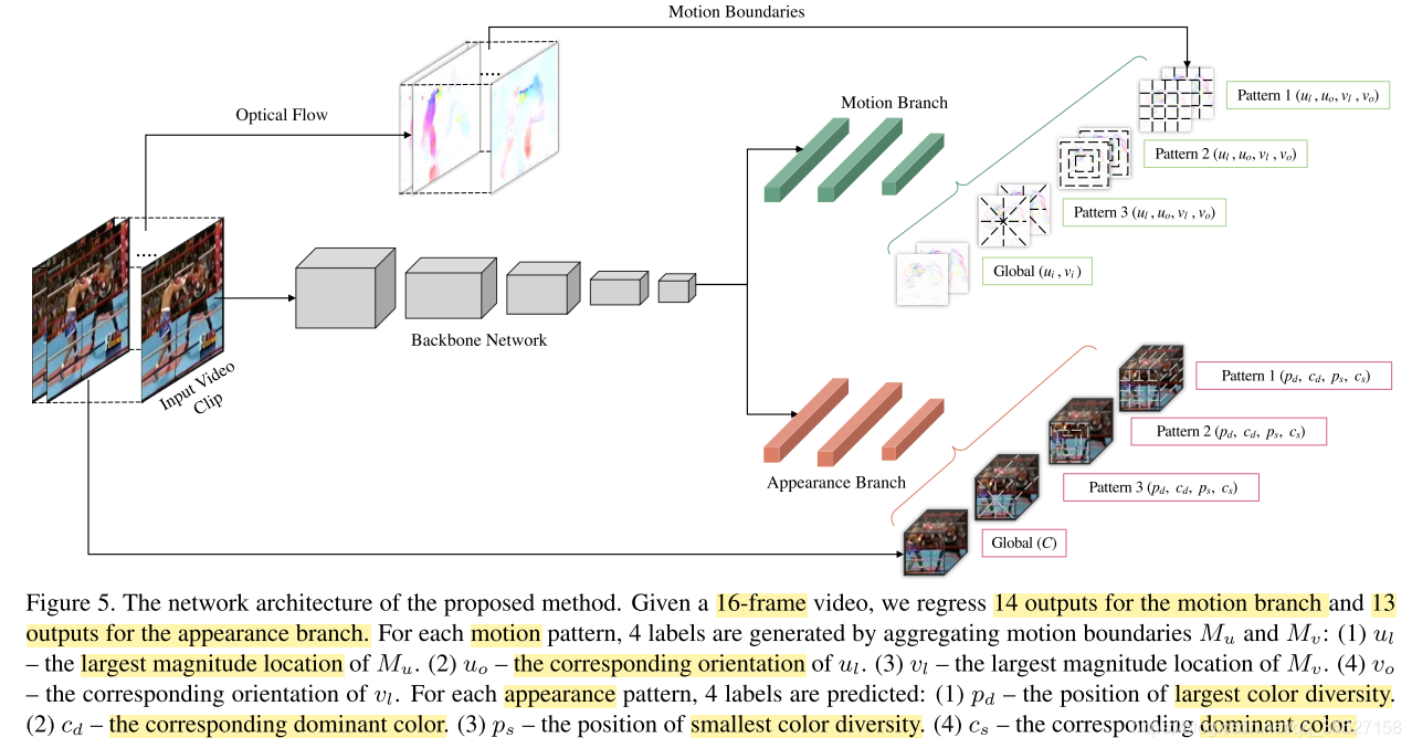 论文阅读：Self-supervised spatio-temporal representation learning for videos ...