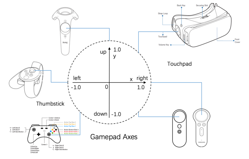 Gamepad Axes