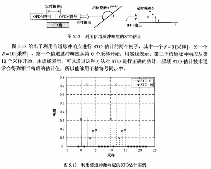 第8章：OFDM同步技术（1）——符号定时偏差_sto cfo-CSDN博客